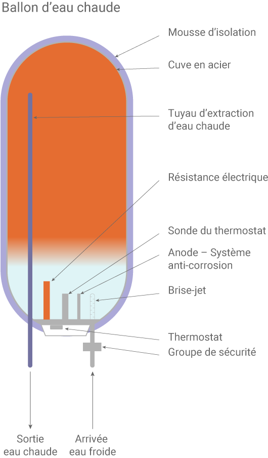 Chauffe-eau électrique à accumulation