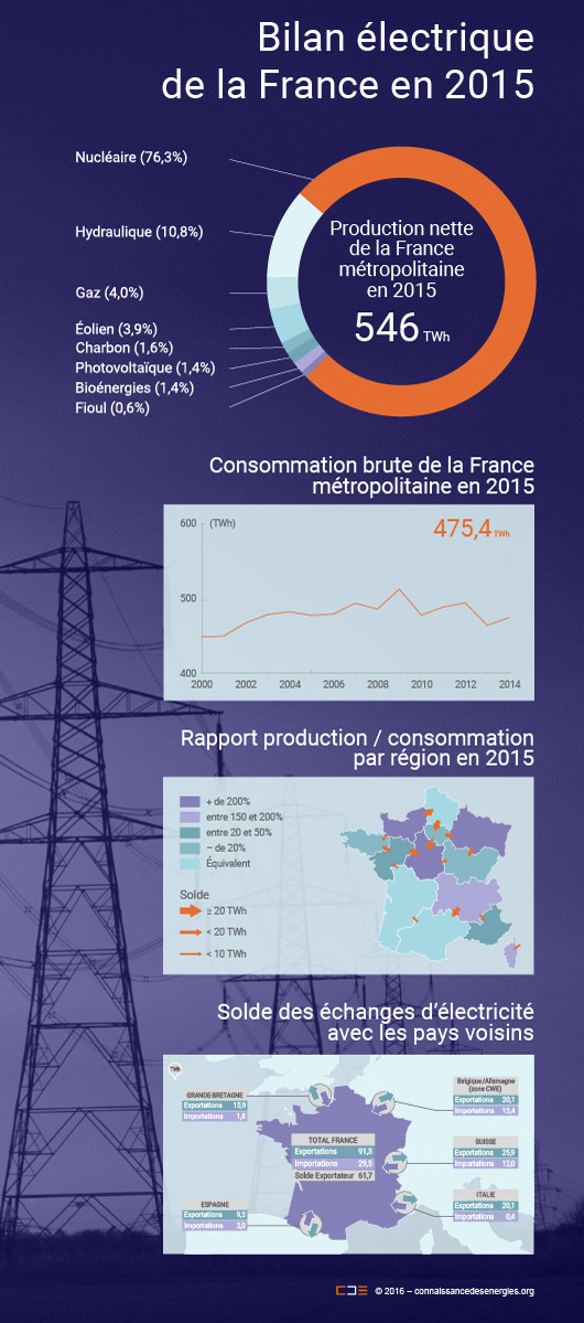 Les principaux chiffres de l'électricité en 2015 à retenir 