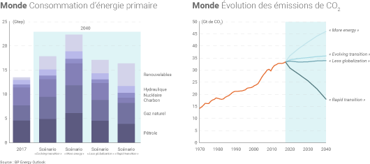 Energies fossiles 2040