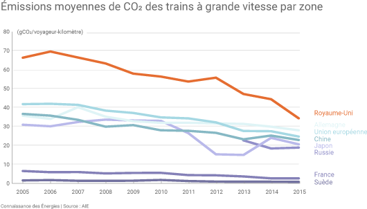 Emissions de CO2 des trains à grande vitesse