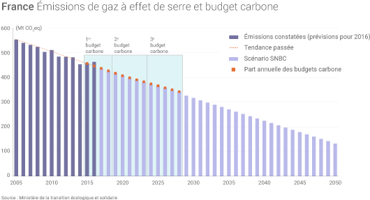 Émissions de gaz de serre et « budgets carbone » de la France