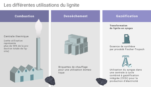 Utilisations du lignite
