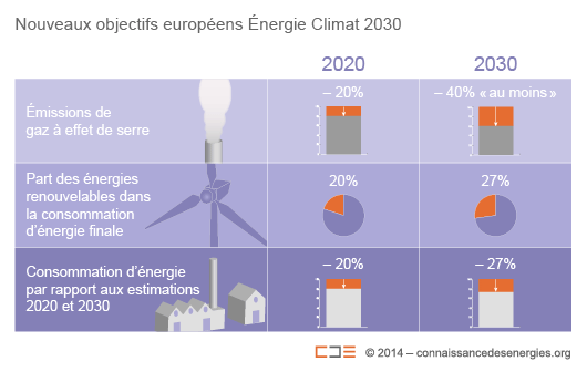 Récapitulatif des objectifs Énergie-Climat de l'UE d'ici à 2020 et 2030 