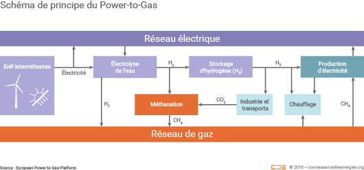 Schéma de principe du Power-to-Gas
