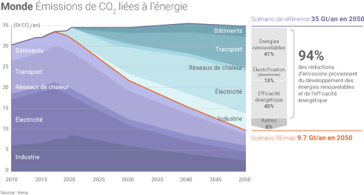 Emissions mondiales de CO2 d'ici 2050