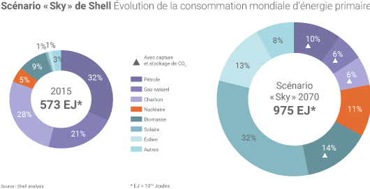 Dans le scénario « Sky » de Shell, la part de l’énergie solaire dans la consommation mondiale d’énergie primaire dépasserait 32% en 2070, contre 0,4% en 2015. 