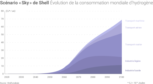 Dans le scénario « Sky » de Shell, l’hydrogène devrait jouer un rôle croissant dans le système énergétique mondial après 2050. (©Connaissance des Énergies, d’après AIE)