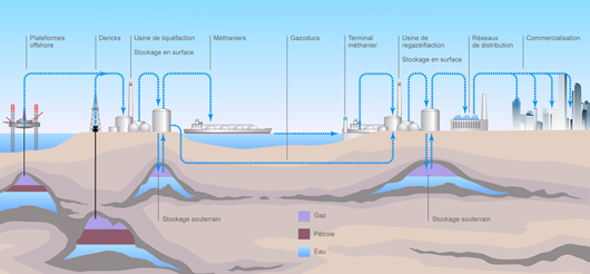La chaîne du gaz : extraction, stockage, transport et distribution (©2011)