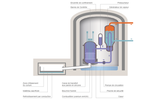 Le récupérateur de corium de l'EPR (©Connaissance des Énergies, d'après CEA)