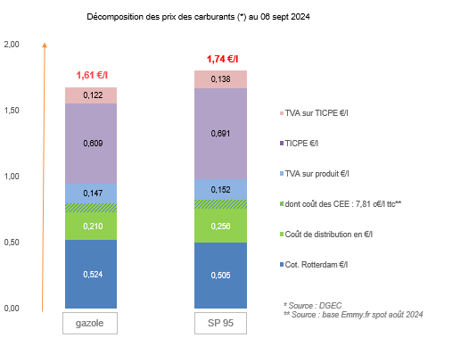 Décomposition prix carburants France