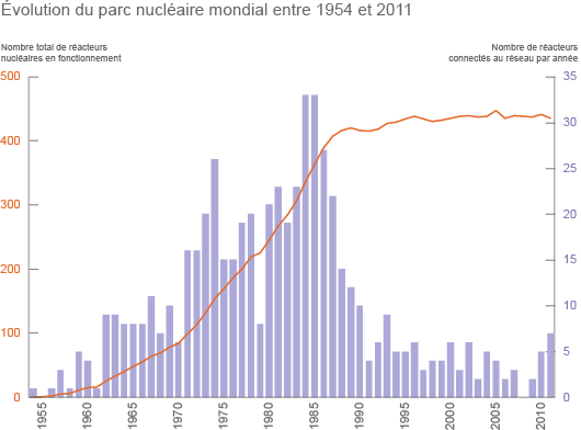 Evolution du parc nucléaire entre 1954 et 2011 (©2012)