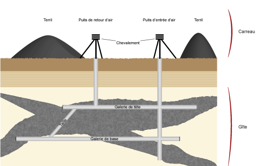 techniques d'exploitation des mines de charbon