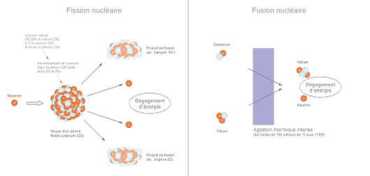 Principe des réactions nucléaires de fission et de fusion (©Connaissance des Énergies)﻿