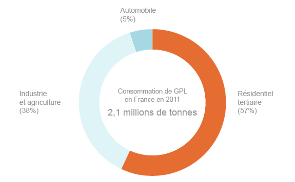 Répartition de la consommation française de GPL par secteurs (©DR, d'après données CEREN 2013/CFBP) 