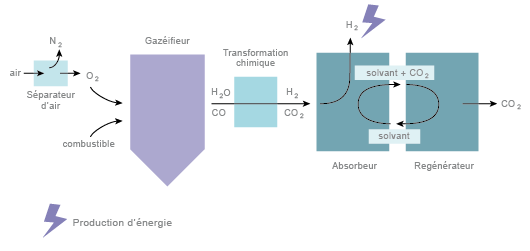 La capture du CO2 par oxycombustion (©2012)﻿