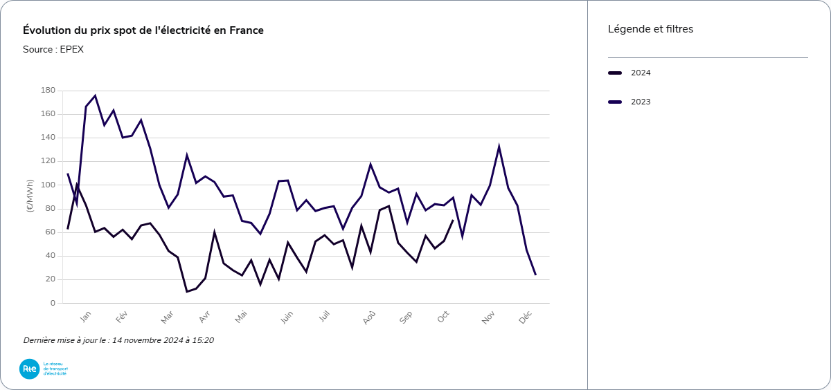 Évolution du prix spot de l'électricité en France