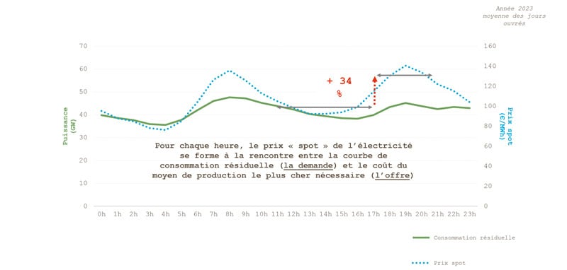 Puissance appelée et évolution des prix spot