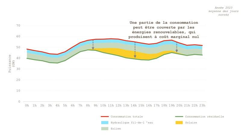 Appel de puissance sur le réseau moyen en 2023