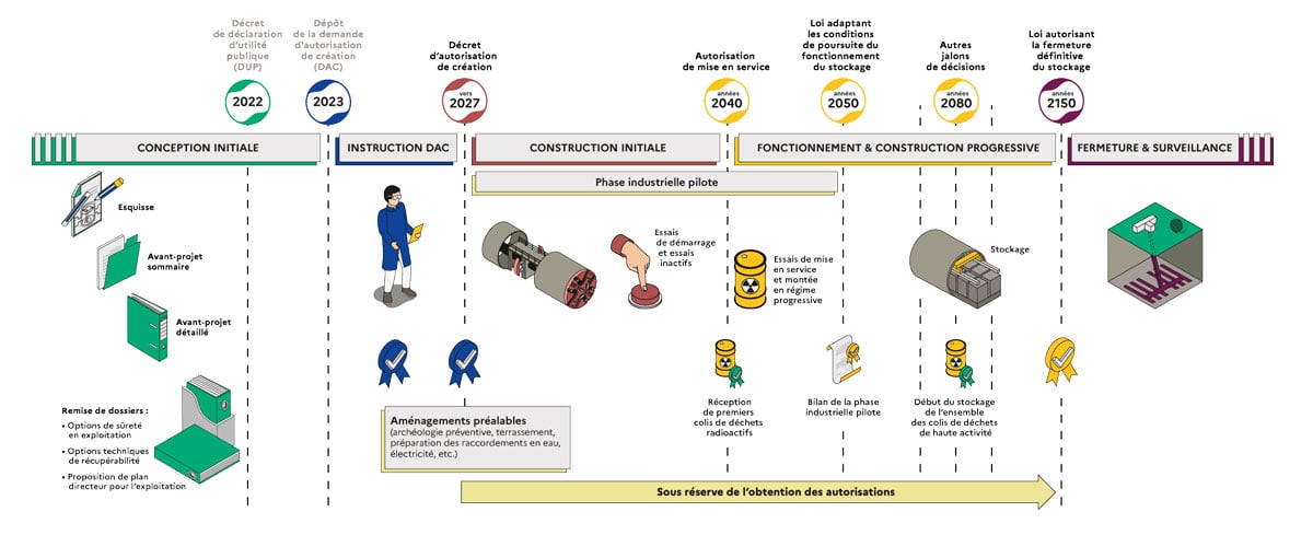 Calendrier Cigéo