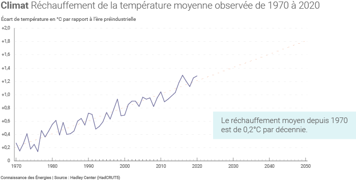 Évolution des températures moyennes observées