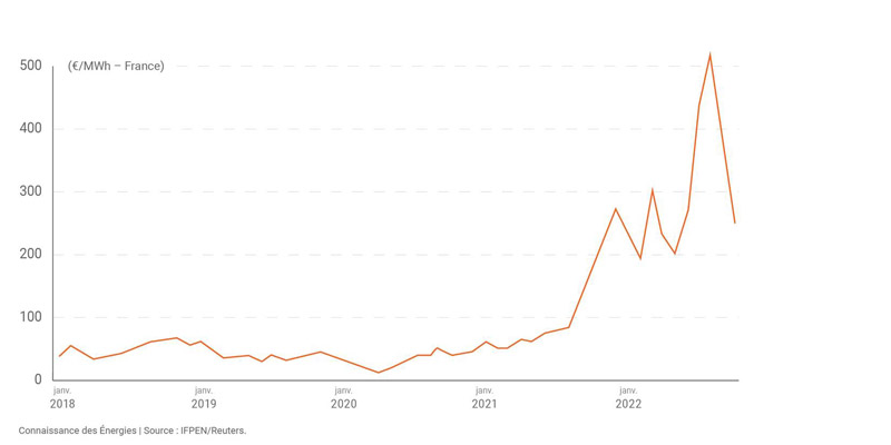 Prix De L’énergie : Quelles évolutions Depuis 2018 ? | Connaissances ...