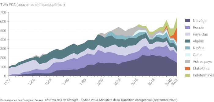 Évolution des importations de gaz naturel de la France