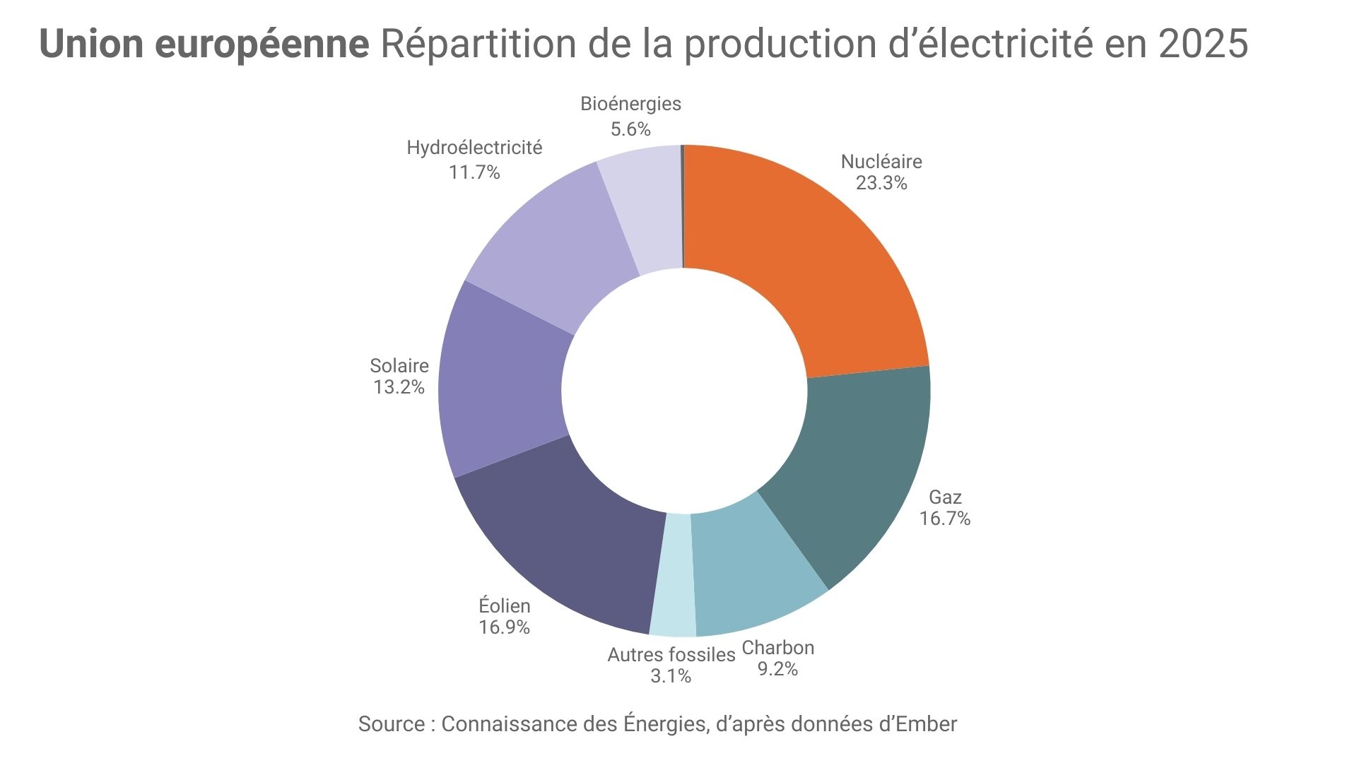 Mix électrique de l'UE en 2025
