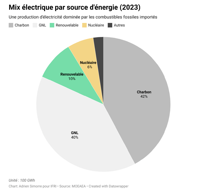 Mix électrique de TaÏwan