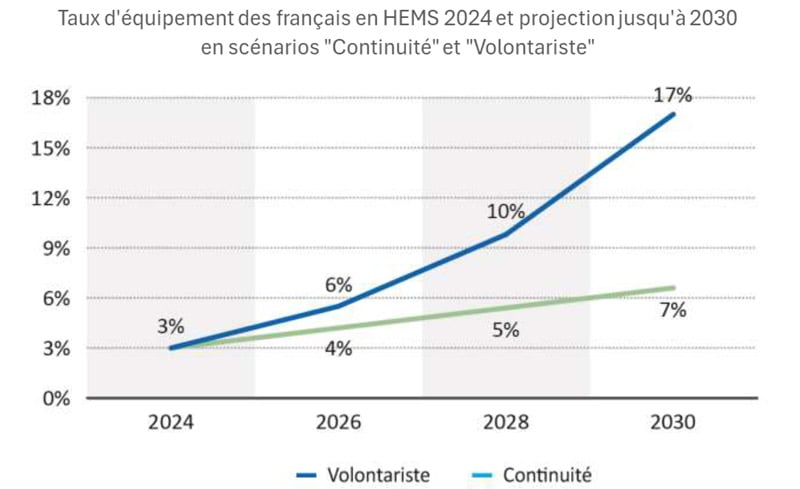 Objectif d'équipement des ménages français en HEMS