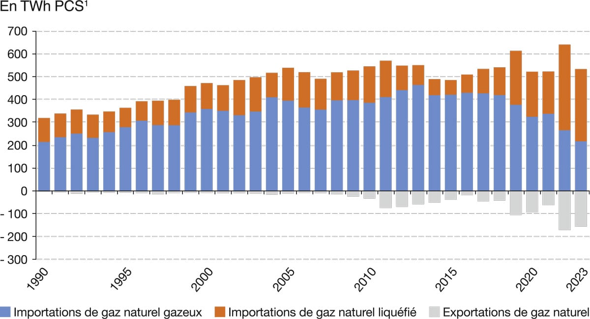 Part du GNL dans les importations françaises de gaz