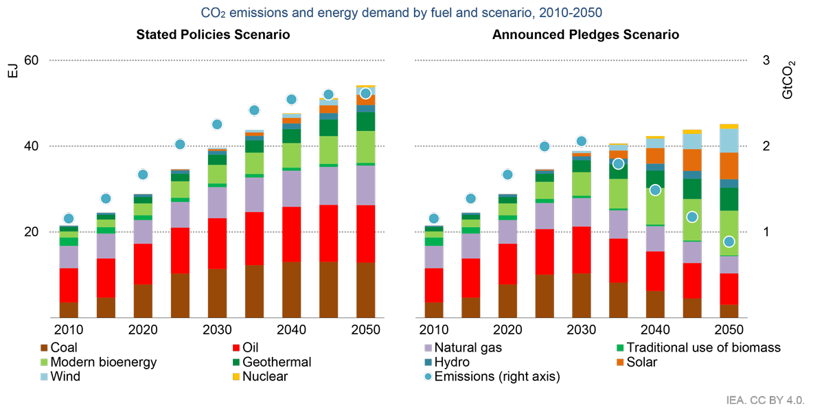 Projections énergétiques en Asie du Sud-Est