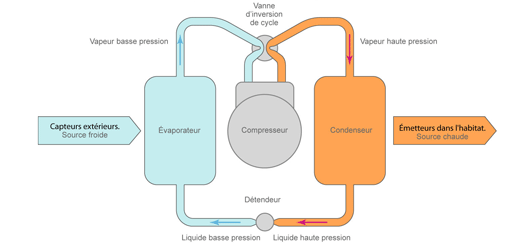 Fonctionnement d'une pompe à chaleur