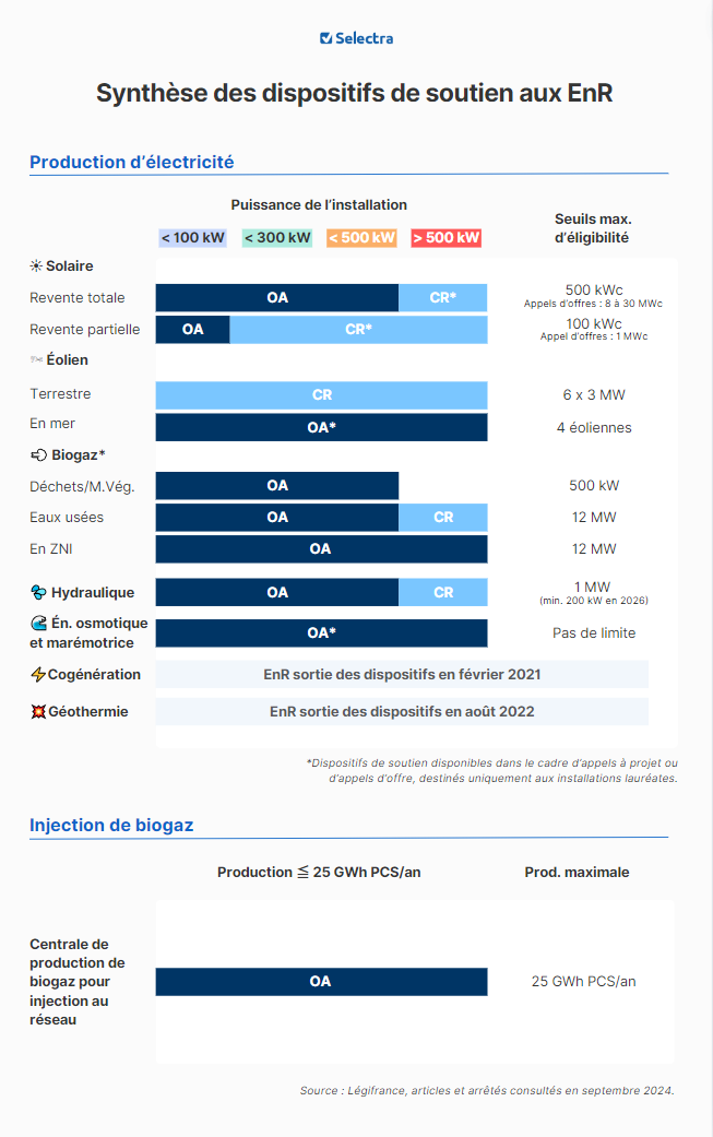 Dispositifs de soutien aux énergies renouvelables