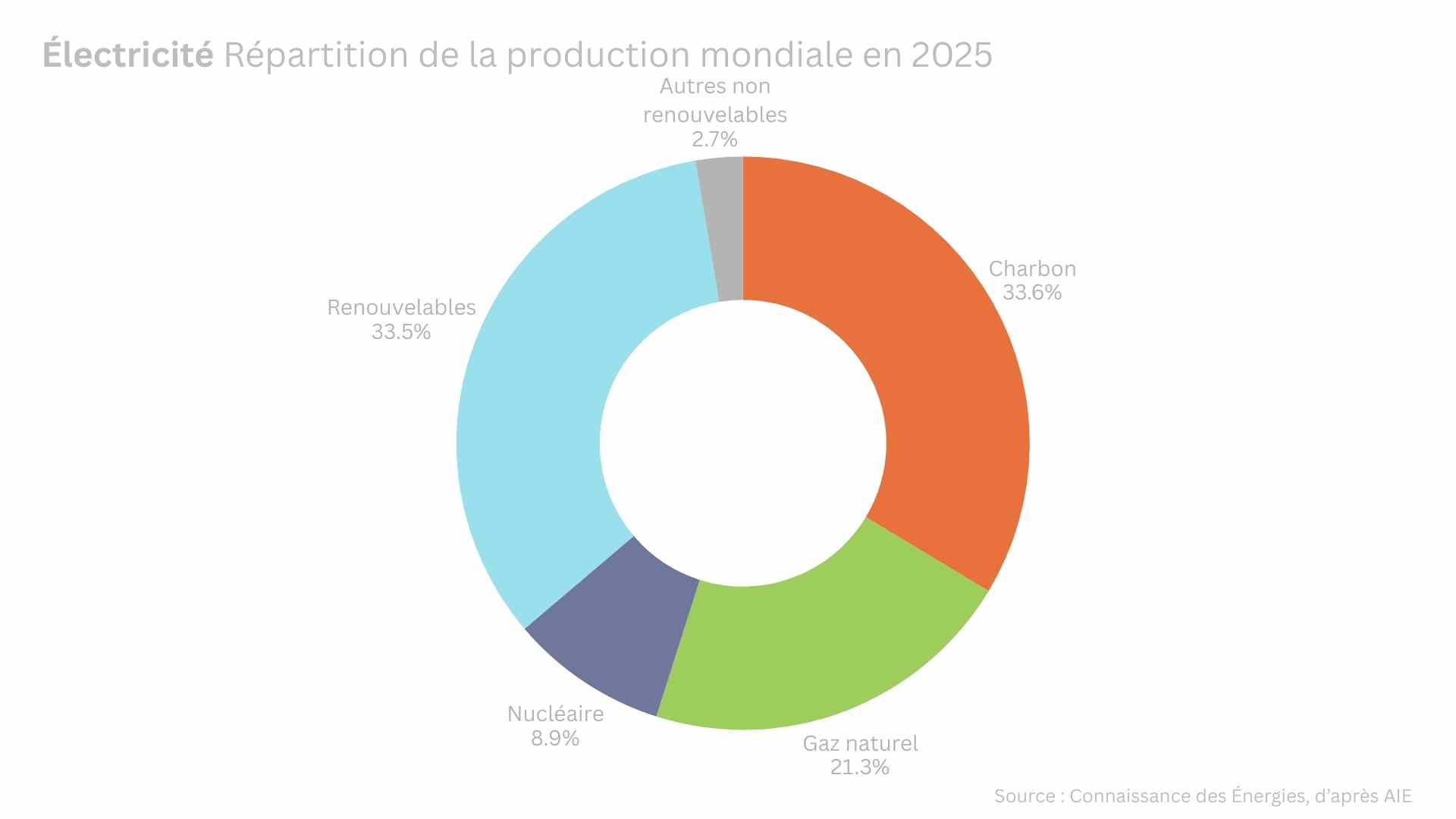 Mix électrique mondial de 2025
