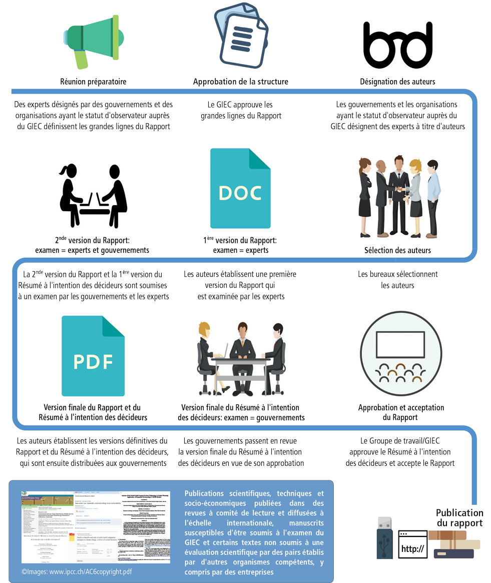 Processus de publication d'un rapport du GIEC