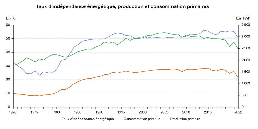evolution taux independance energetique