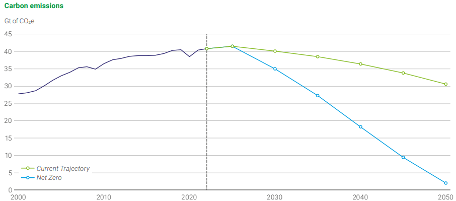 Scénarios tendanciel et Net Zero de BP d'ici 2050