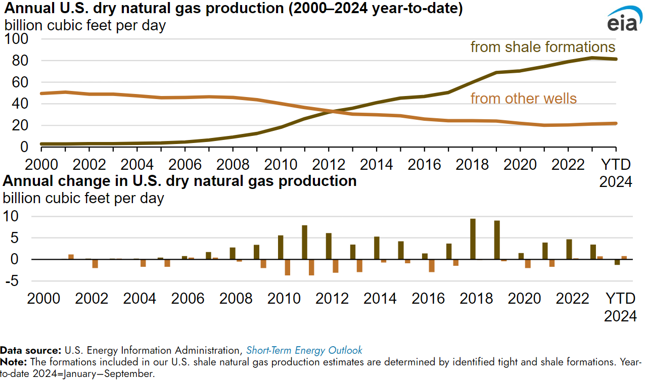 Evolution de la production annuelle du gaz de schiste