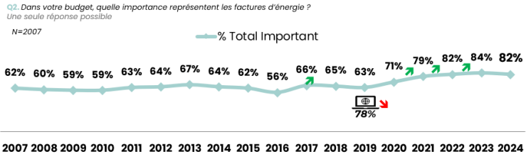 Importance des factures d'énergie