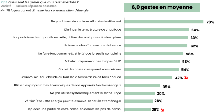 Gestes de sobriété