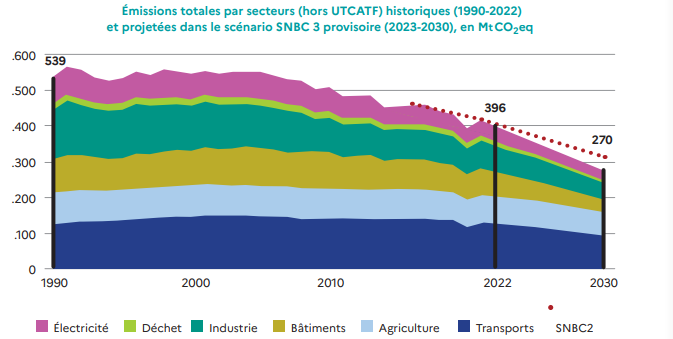 Objectifs de baisses des émissions de GES