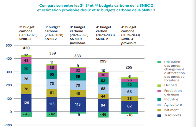 Budgets carbones de la France