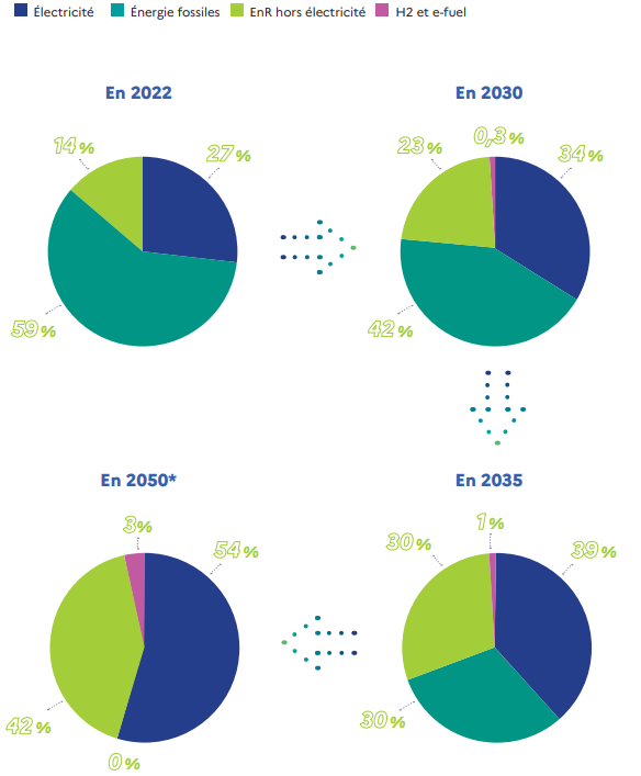 Évolution du mix energetique final dans la PPE