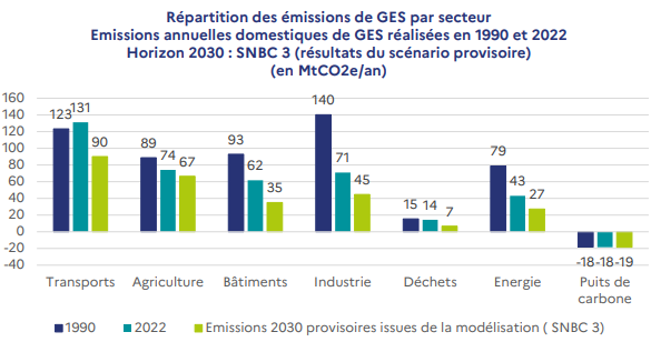 Objectifs par secteur de la SNBC 3