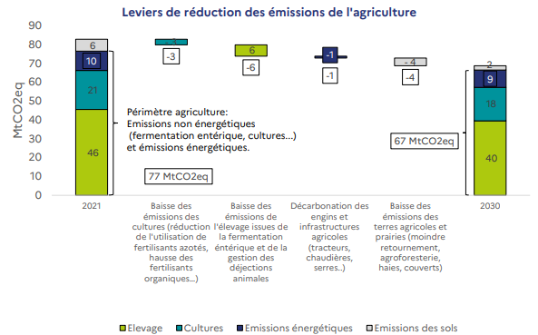 Décarbonation de l'agriculture