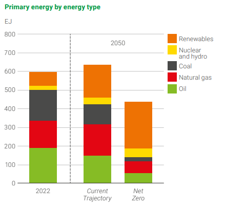 Evolution du mix énergétique mondial dans les scenarios tendanciel et Net Zero de BP