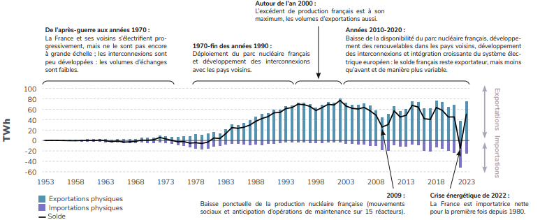 Echanges physiques d'électricité entre la France et les pays voisins entre 1953 et 2023