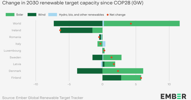 Renforcement des ambitions de développement de capacités renouvelables depuis un an