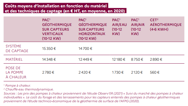 Coûts des pompes à chaleur