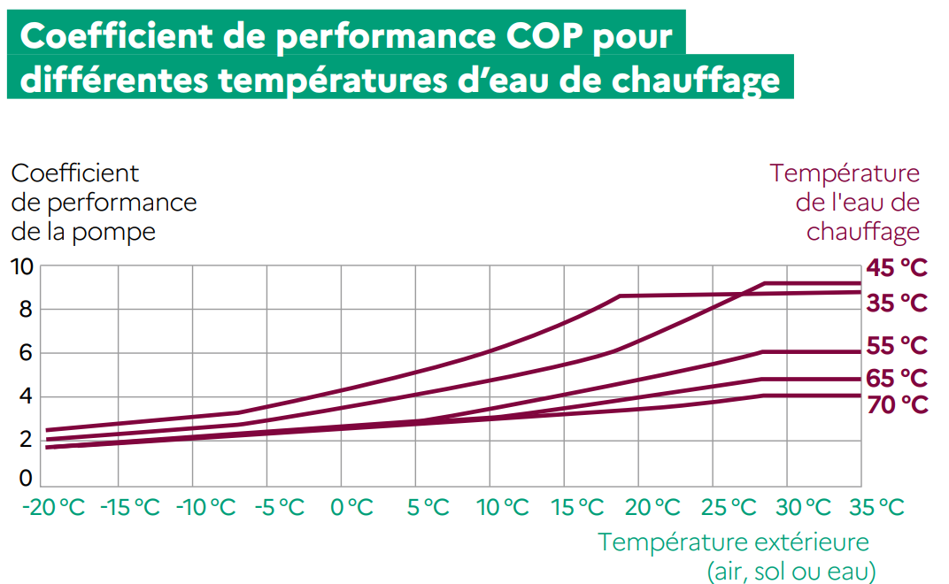 COP d'une pompe à chaleur